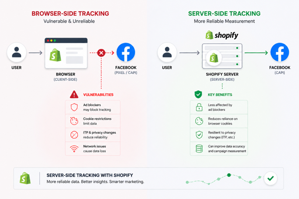 Diagram comparing browser-side and server-side tracking data flow from a Shopify store to Facebook
