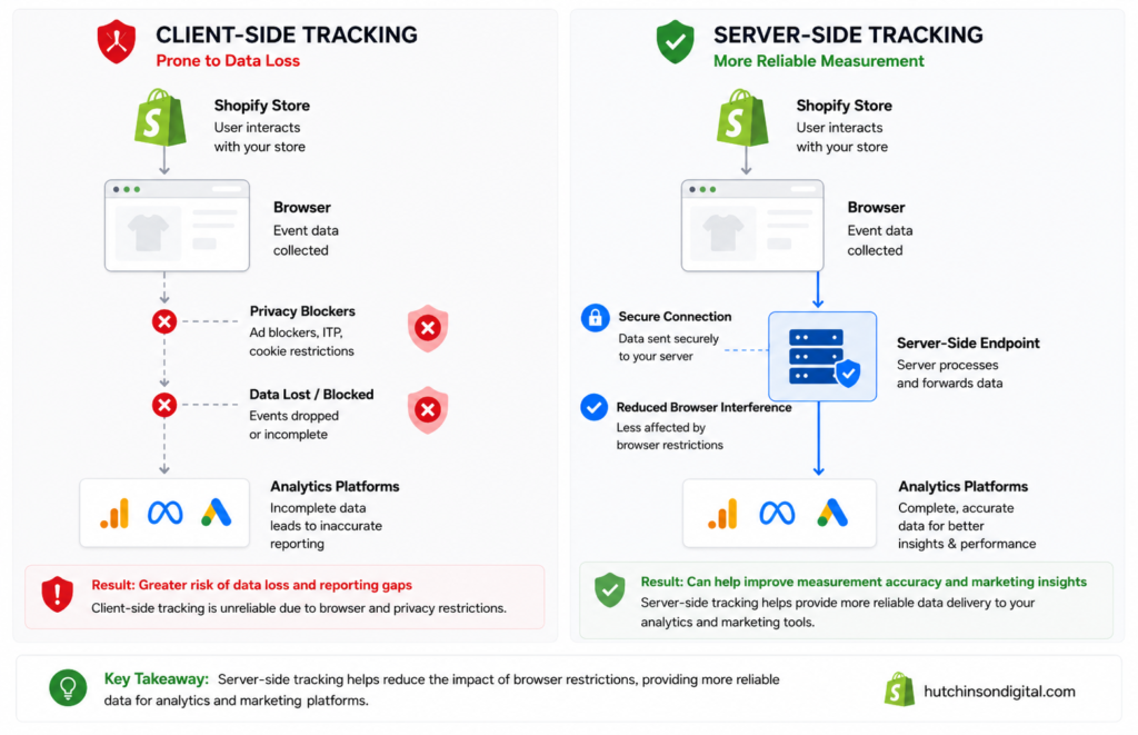 Article 4 pic 1 Client-side versus server-side tracking for a Shopify store, showing how server-side tracking reduces data loss from browser privacy restrictions