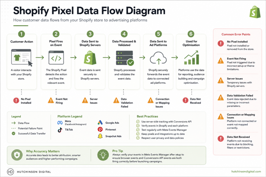 Shopify pixel troubleshooting Shopify Pixel data flow diagram showing how event data moves from a customer action to ad platforms, with common error points for troubleshooting