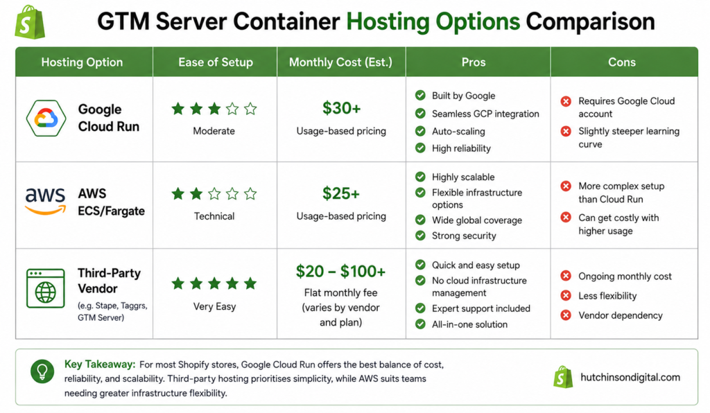 article 4 pic 2 Comparison of Google Tag Manager server-side hosting options for Shopify: Google Cloud Run, AWS ECS/Fargate and third-party vendors